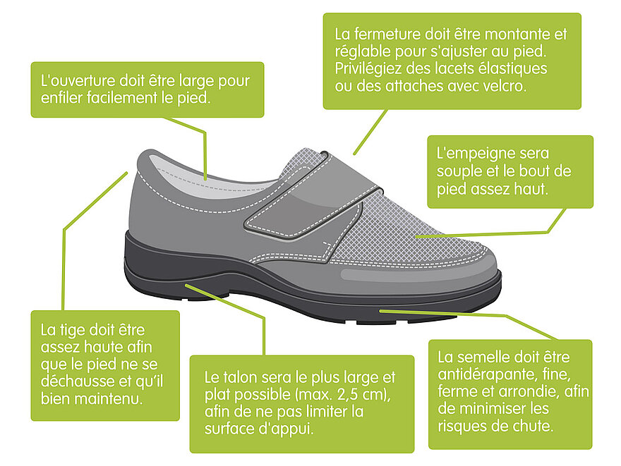 Dessin d'une chaussure thérapeutique avec les points de vigilance à surveiller : ouverture large, tige haute, talon large et plat, semelle anti-dérapante, fermeture montante et réglable.