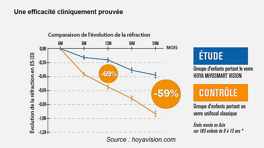 Courbes montrant l'évolution de la réfraction selon le verre